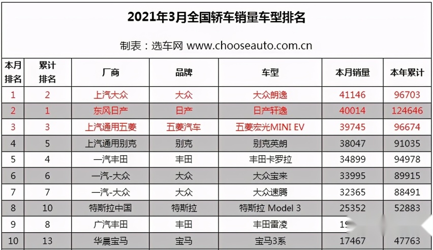 2021年3月轿车/SUV/MPV市场销量排行