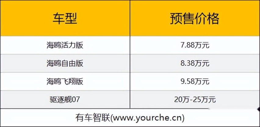2023上海车展丨比亚迪海鸥预售7.88万元起 驱逐舰07预售20万起
