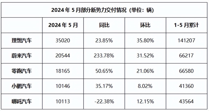 传统淡季变旺季？2024年5月新势力五强交付量盘点