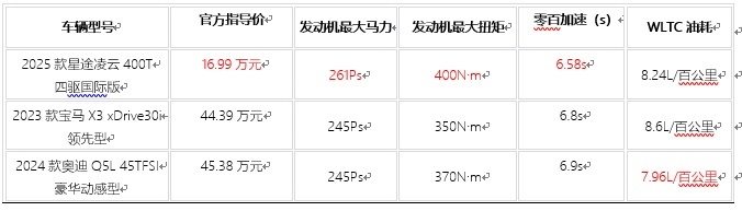 中型豪华SUV性能对决 星途凌云与宝马X3 奥迪Q5L硬碰硬