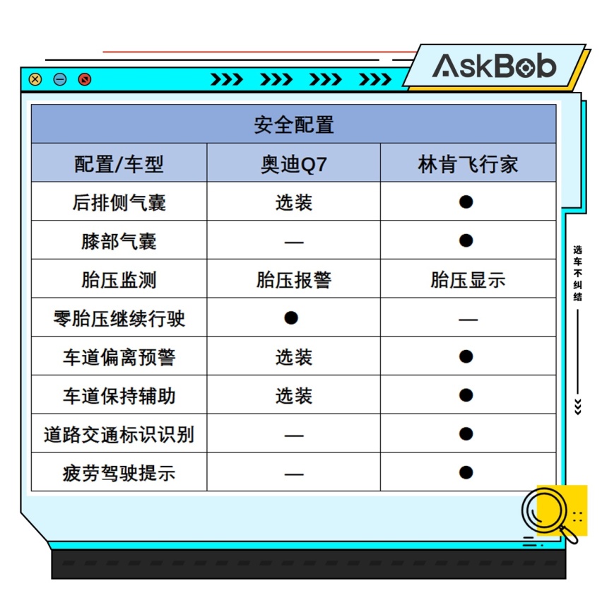抄底还是尝鲜？ 奥迪Q7与林肯飞行家如何抉择？