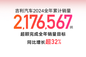 吉利汽车2024年销量突破217万辆 新能源销量破88万辆均超额完成全年目标