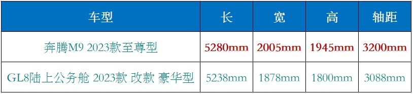 空间配置全碾压 奔腾M9能否撼动GL8的市场地位？