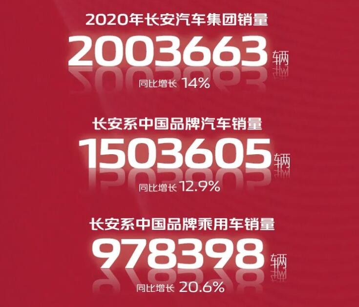2020车市盘点：长安汽车大涨12.9%，UNI-T一炮走红