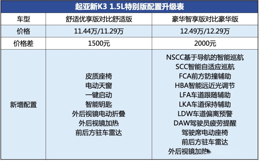10万块落地，起亚新K3为什么成为年轻人购车“必选项”？