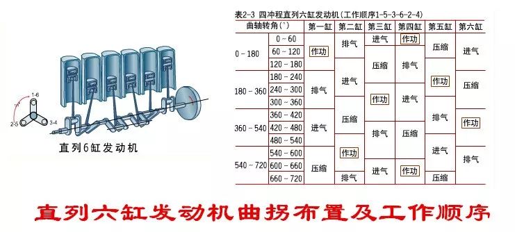 发动机的曲轴有什么作用?它与发动机工作顺序有什么关系?