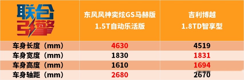 联合引擎｜风神奕炫GS马赫版竞争力分析，升级的只有动力吗？