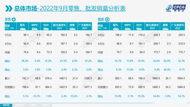 新能源汽车销量同比增82.9%！2022年9月份全国乘用车市场分析
