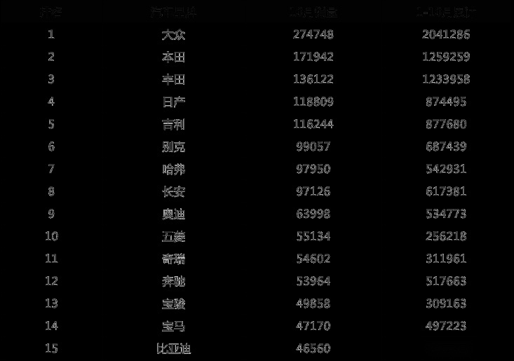 前10月10大汽车品牌，谁的产品谱系最均衡？