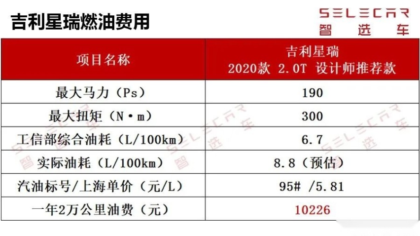 领克03同款2.0T发动机，吉利星瑞养车成本分析！