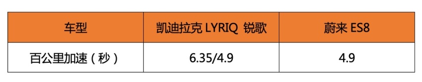 凯迪拉克LYRIQ锐歌VS蔚来ES8 当传统豪门发力，新势力还有机会吗