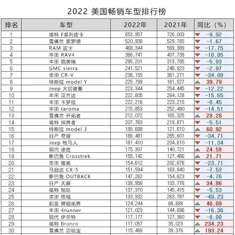 2022年美国车市销量总结，各车企一片惨淡，10年来最差表现！