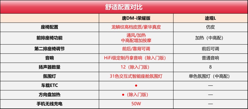 家用中型SUV谁更香？唐DM-i荣耀版深度对比途观L