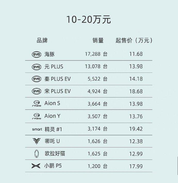 1月各价位纯电动汽车销量，比亚迪不是唯一赢家，各价位都有强者