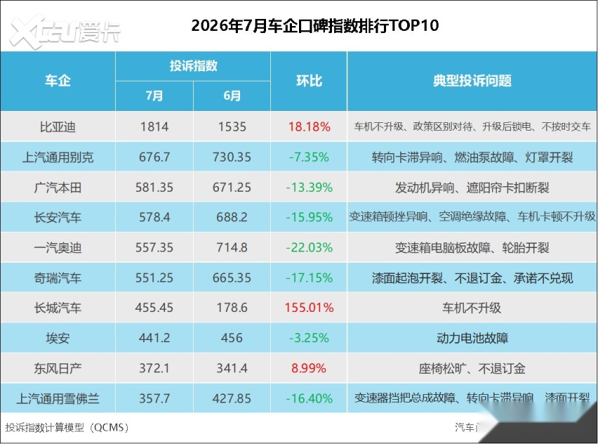 2026年7月车企口碑指数排行:多车企问题反馈下降