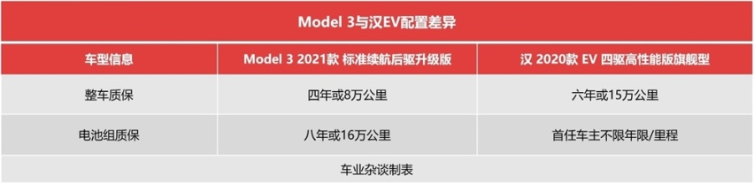 预算30万，Model 3比较香，还是比亚迪汉EV？答案简单