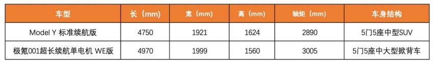 Model Y降至27万，你还买不买极氪001？