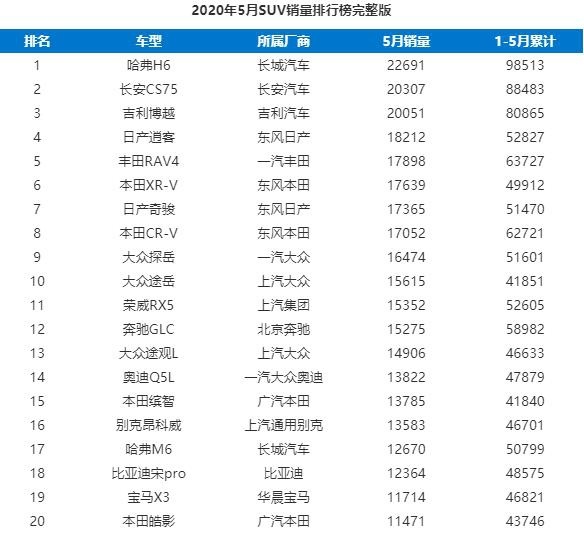 2020年5月SUV整体销量排行榜，长安CS75增幅明显