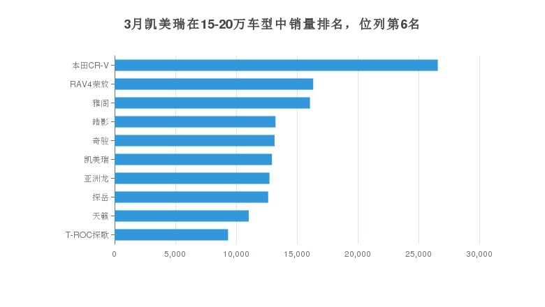 凯美瑞月度销量12943辆，日系产品销量中位列第12名