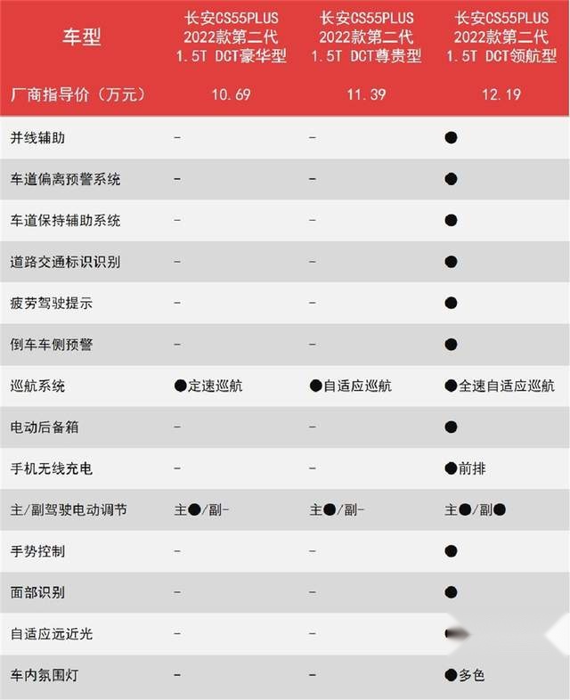 三万人排队抢的长安第二代CS55PLUS，哪款最值得买？