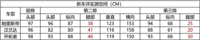 进口/刚需大7座/情怀V6，30万不到买啥汉兰达？