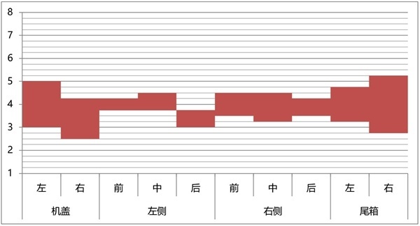 6款豪华入门级SUV钣金间隙对比：再测一次做工谁好？