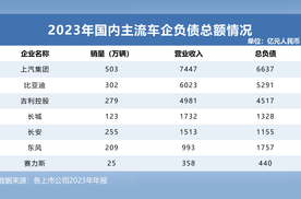 重资产一定高负债？透视全球主流车企负债