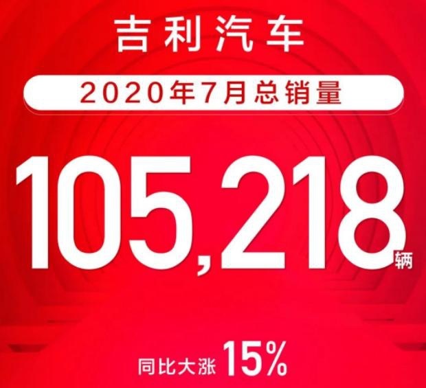 吉利汽车7月销量105218辆 同比增长约15%