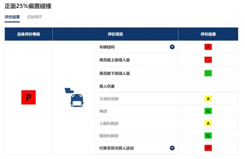 改过自新的别克GL8安全性依然不尽如人意