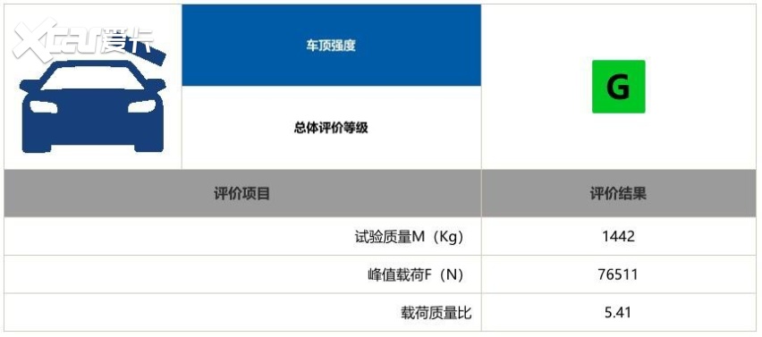大众帕萨特折戟中保研碰撞测试，A柱弯曲严重。