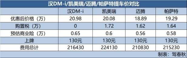 预算20万：比亚迪汉与凯美瑞、迈腾等合资B级车 买谁更合适？