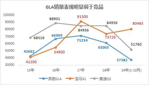 奔驰现款GLA不招待见 预计明年换代升级