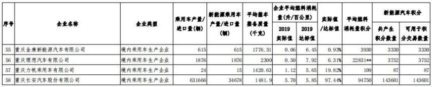 2019年度车企“双积分”正式公示，比亚迪领跑第一