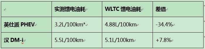新能源争霸赛，英仕派e:PHEV与比亚迪汉DM-i，谁与争锋！