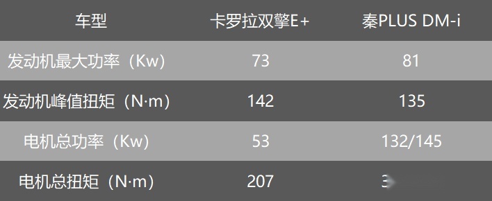 膨胀了还是飘了?秦PLUS DM-i 真的贵了?