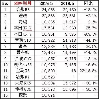自主品牌最后一道防线被攻破？5月SUV市场看点多！