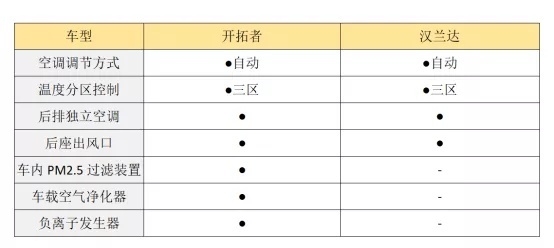 奢享三代同堂自驾游的大七座SUV 选雪佛兰开拓者还是汉兰达