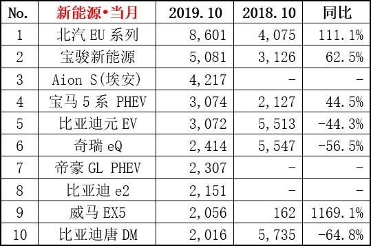 10月热点车型销量点评：没有大众标的大众车，依然不愁卖！