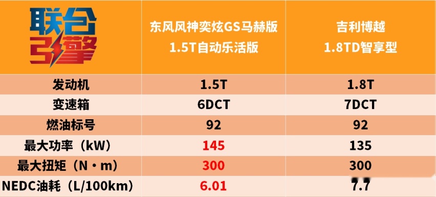 联合引擎｜风神奕炫GS马赫版竞争力分析，升级的只有动力吗？