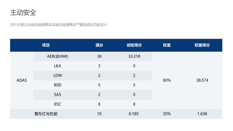 荣获C-NCAP MPV五星认证 风行游艇重新树立行业标杆