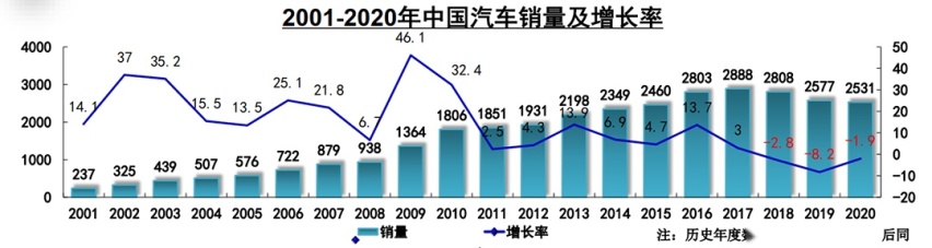 重庆GDP迈入2.5万亿，本土汽车产业扮演了怎样的角色？