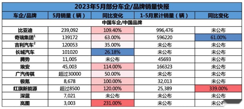 5月国产汽车品牌销量出炉，奇瑞第二，长城破10万辆仍仅排第四