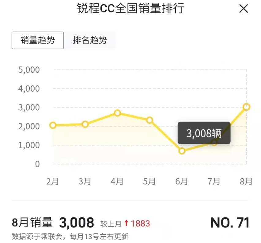 9.79万起，新锐程CC能否挑战星瑞