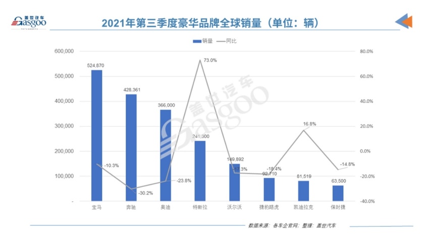 豪华品牌第三季度销量排行榜出炉：宝马第一，特斯拉第四