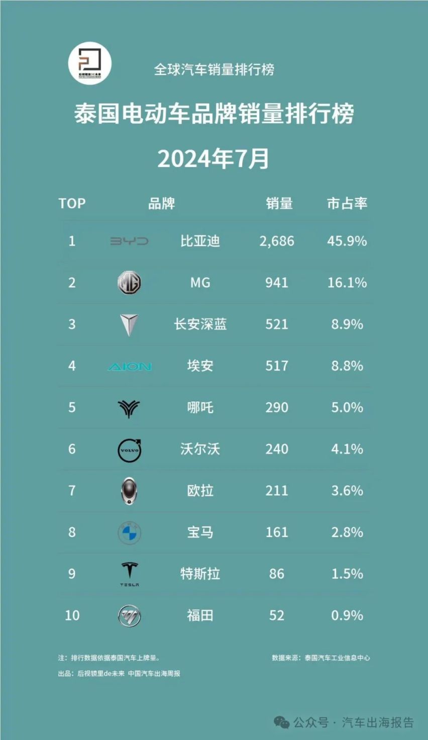 7月泰国汽车市场销量排行榜