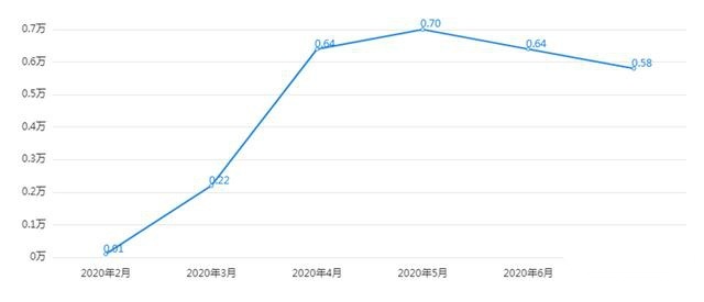 这车1-7月销量共卖出32282辆，差点取代奥迪Q5L
