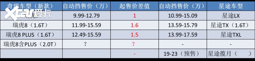 终于用上2.0T，奇瑞瑞虎8新车曝光，该如何定价才能“火”?