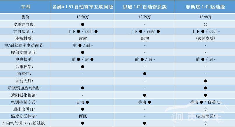 12万买性能座驾，名爵6、思域、菲斯塔怎么选？