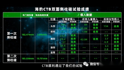 “难上加难”双面侧柱碰试验 比亚迪CTB技术挑战成功