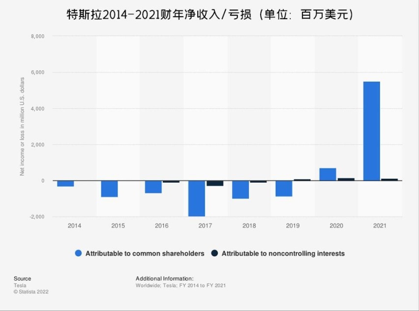 当全球车企遇上硅谷衰退，电动转型的钱该从哪儿来？